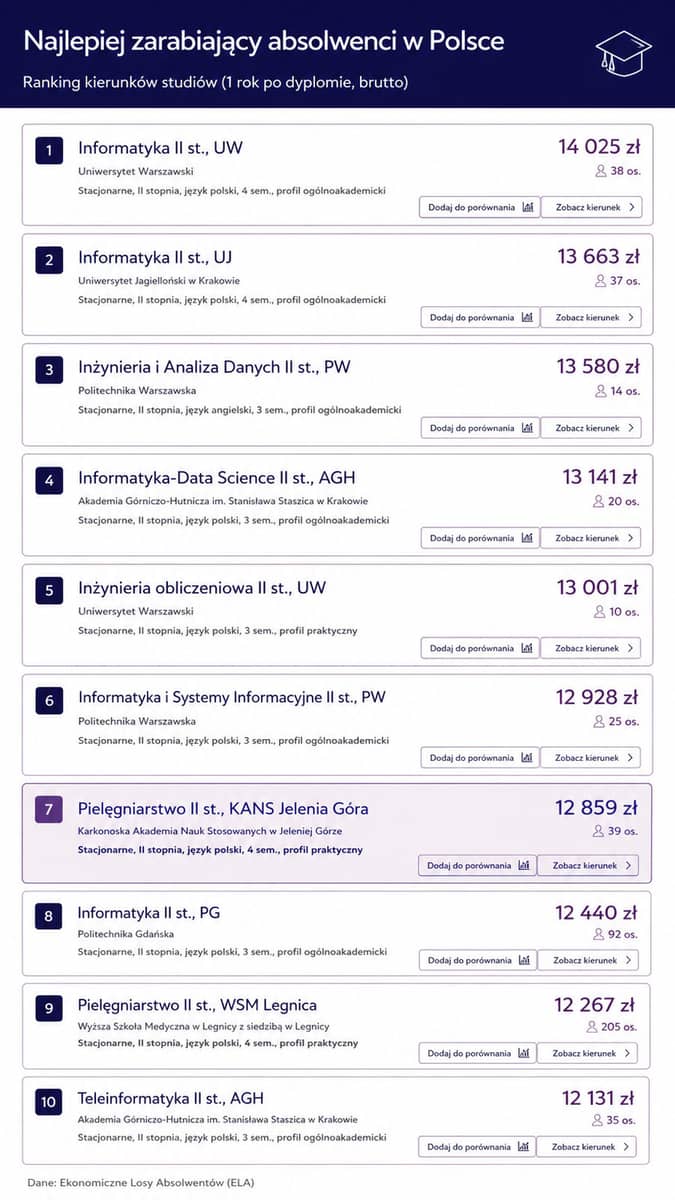 Jelenia Góra: Zarobki pielęgniarek w Jeleniej Górze na poziomie branży IT. Absolwenci KANS wśród najlepiej opłacanych w Polsce