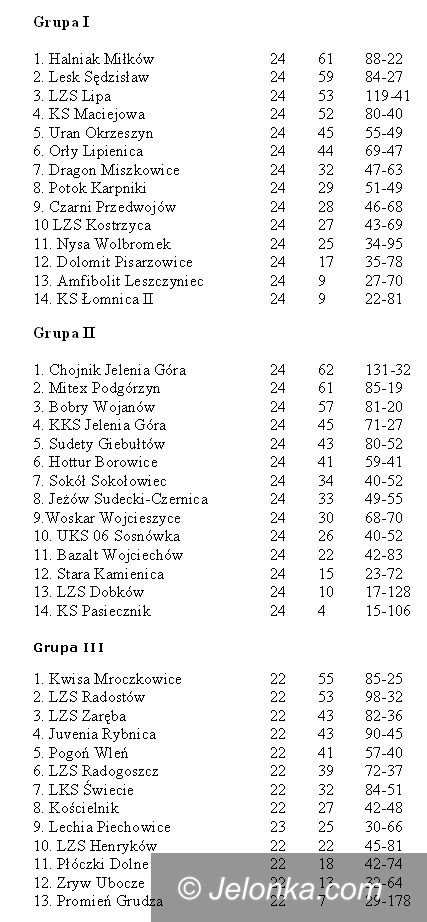 B - klasa: Emocje do samego końca – Podsumowanie 24. kolejki B klasy