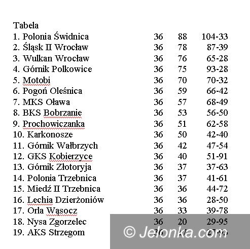 IV liga: Dobra wiosna i zagrożenie Karkonoszy