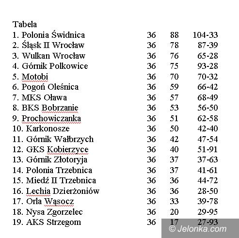 IV liga: Dobra wiosna i zagrożenie Karkonoszy