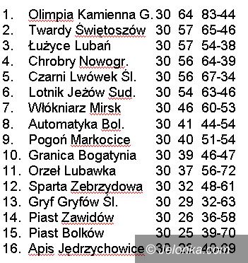 okręg: Zakończyła rozgrywki „okręgówka”