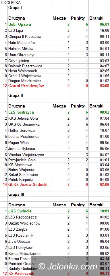 B - klasa: Podsumowanie rozgrywek B klasy – Druga kolejka