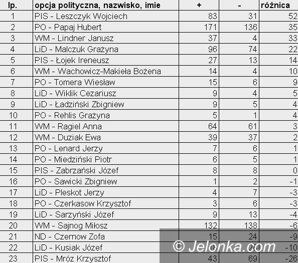 JELENIA GÓRA: Radni na szóstkę, radni na jedynkę – wyniki z 1 stycznia