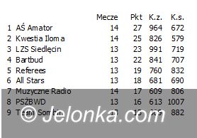 Jelenia Góra: W SBL Siedlęcin goni czołówkę
