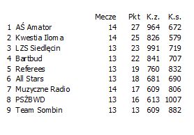 Jelenia Góra: W SBL Siedlęcin goni czołówkę
