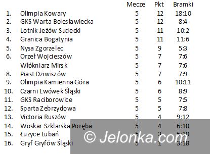 Okręg jeleniogórski: Olimpia Kowary nowym liderem okręgówki