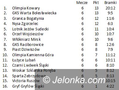 Okręg jeleniogórski: Olimpia nadal na czele okręgówki