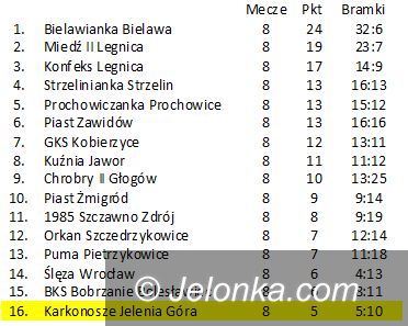 Dolny Śląsk: Podsumowanie IV ligi