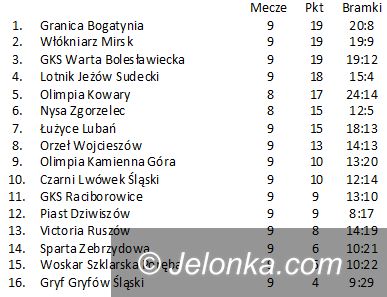 Okręg jeleniogórski: Podsumowanie okręgówki