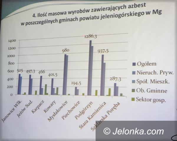 Powiat: Radni powiatu debatowali o azbeście