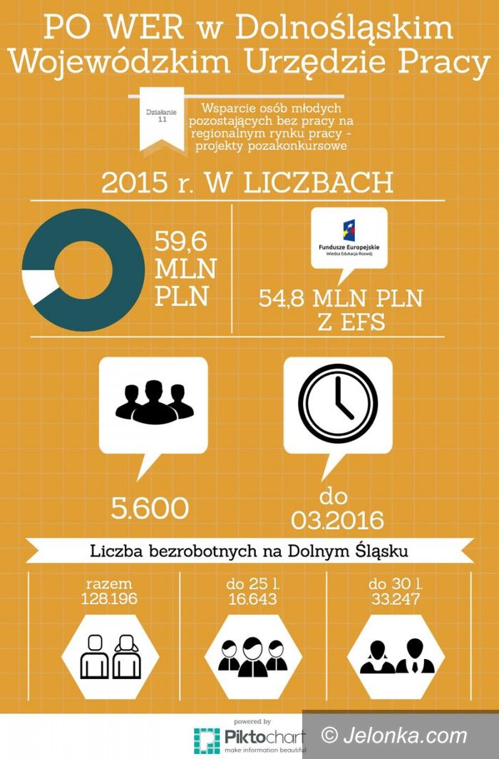 Region: Duże pieniądze na aktywizację młodych bezrobotnych