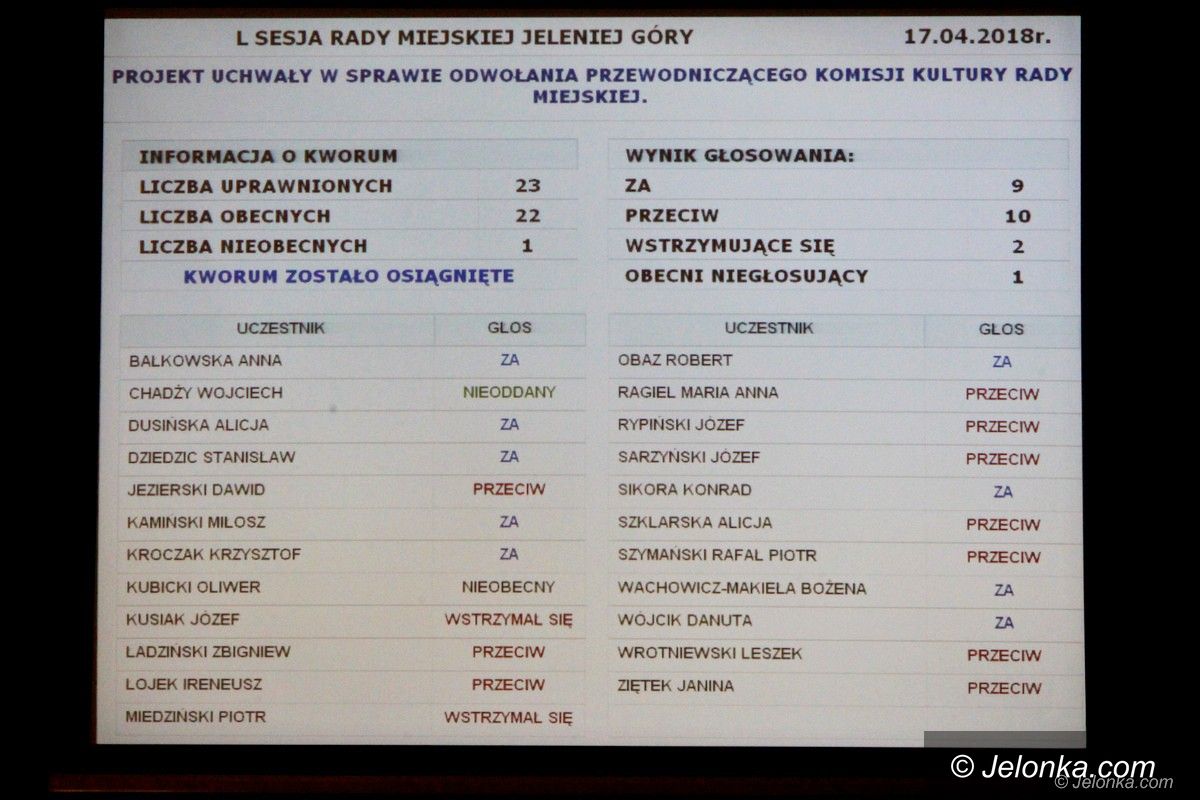 Jelenia Góra: Rafał Szymański zachował funkcję