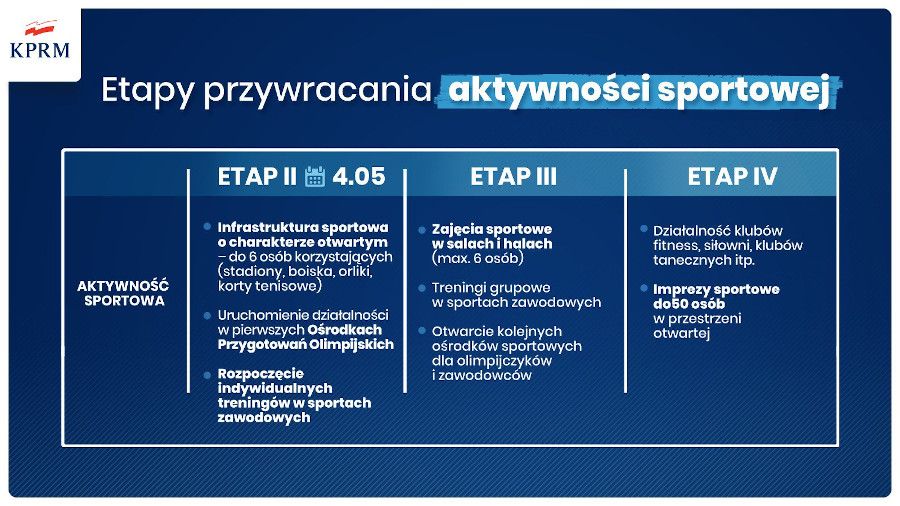 Polska: Etapy uwalniania sportowców