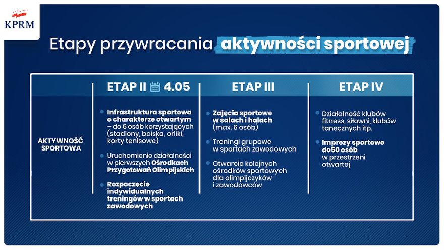 Polska: Etapy uwalniania sportowców