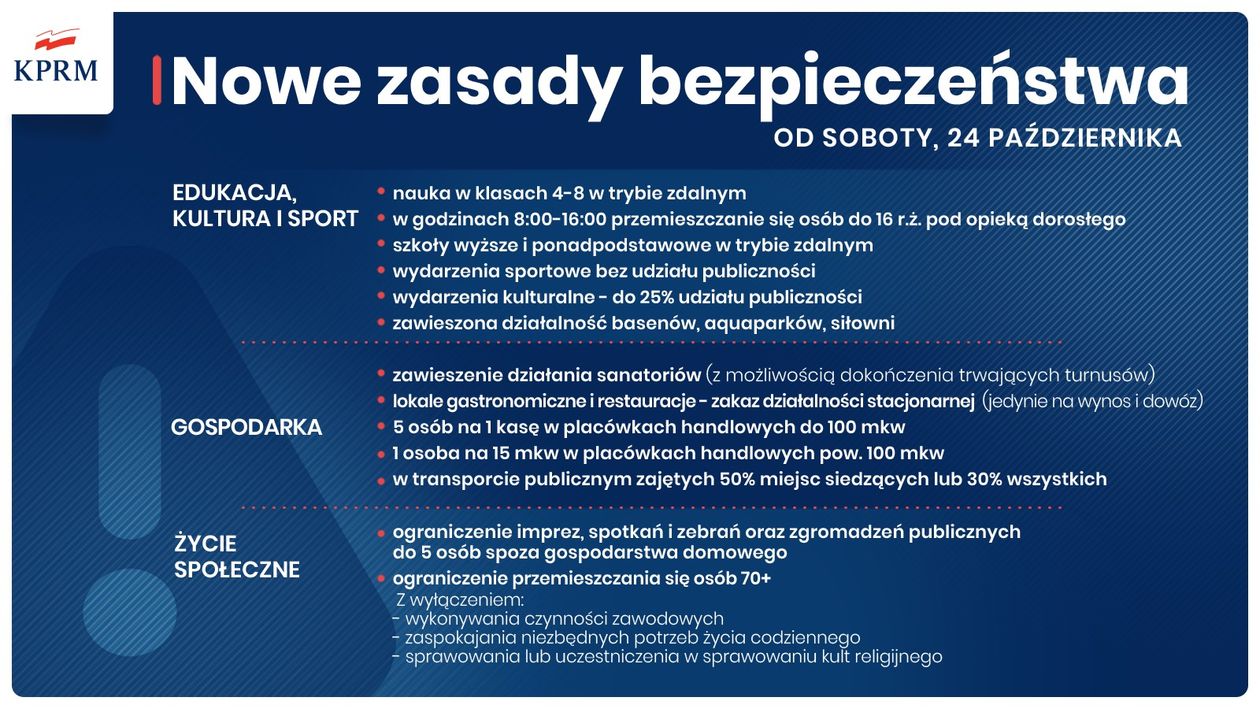 Polska: Cała Polska w czerwonej strefie