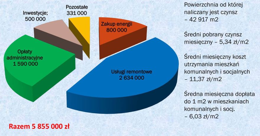 Złotoryja: Miasto urealni czynsze