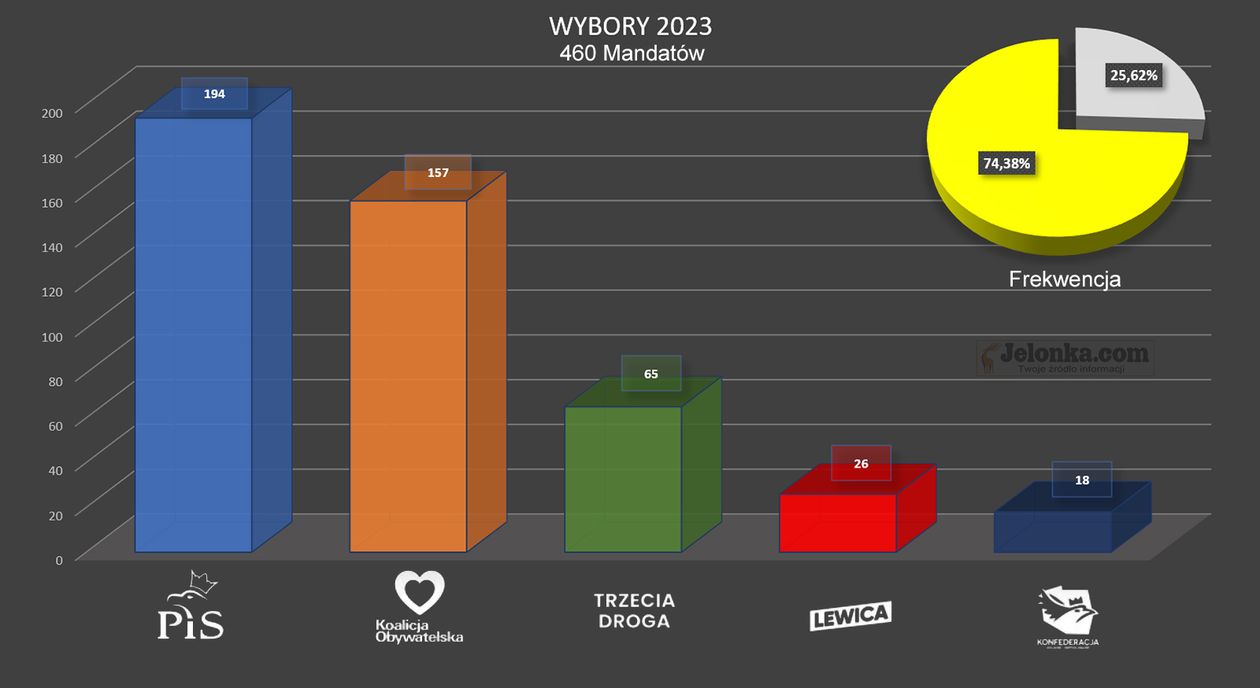 Polska: Kto utworzy rząd?