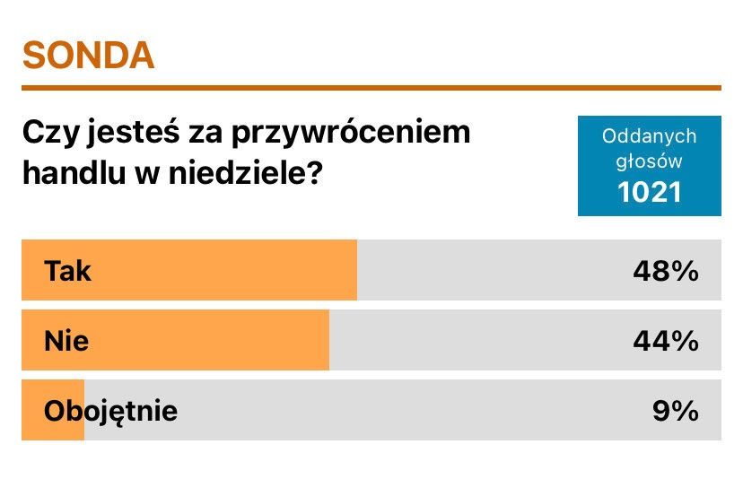 Jelenia Góra: Czy przywrócić niedziele handlowe?