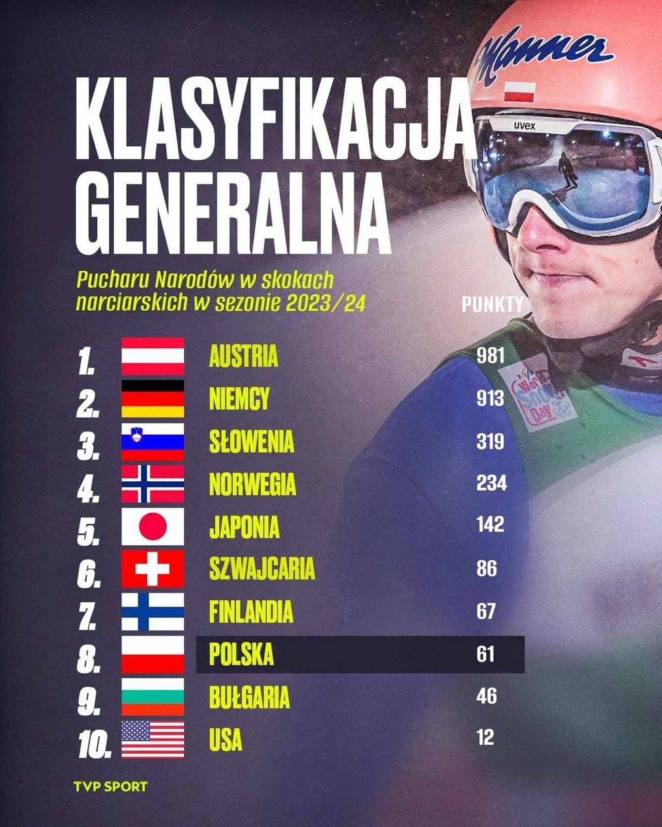 Polska: Jest fatalnie, a i wielkich perspektyw brak