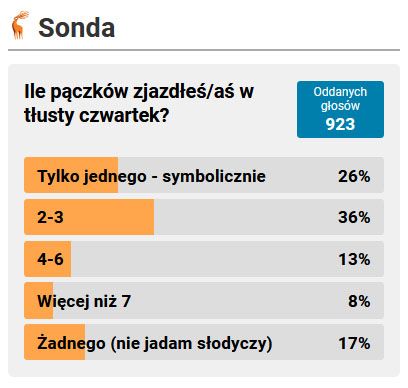 Jelenia Góra: Ile pączków zjadłeś/aś w tłusty czwartek?