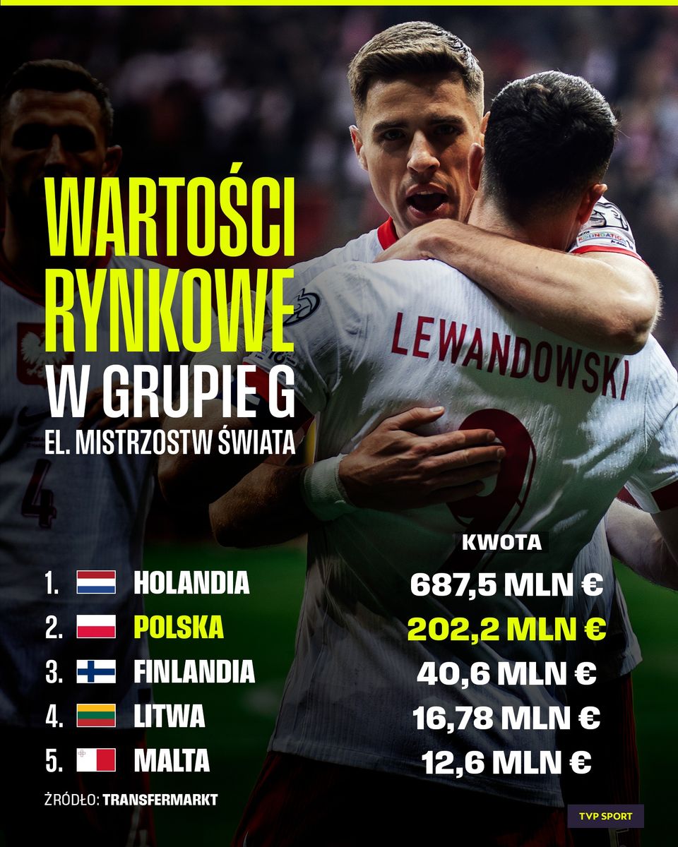 Polska: Czy aby te wartości przekładają się na boisko?