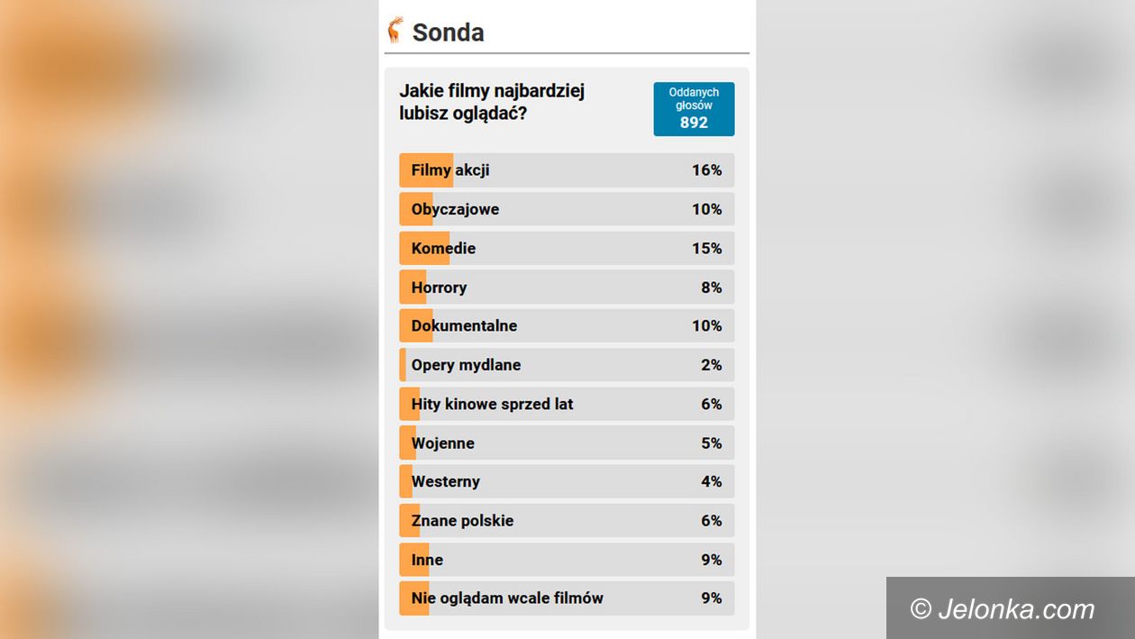 Jelenia Góra: Większość woli akcję i komedie
