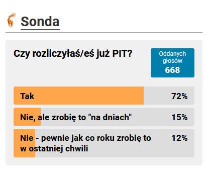 Jelenia Góra: 72 % już rozliczyło PIT–a