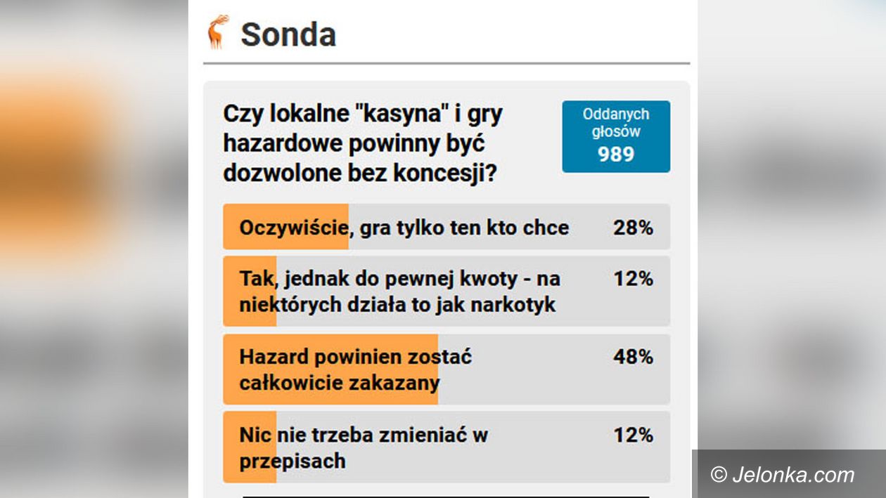 Jelenia Góra: Połowa chciałaby zakazania hazardu