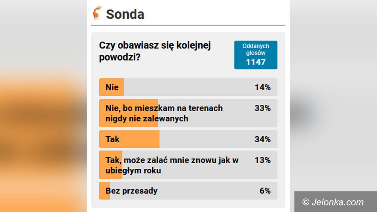 Jelenia Góra: Połowa boi się powodzi