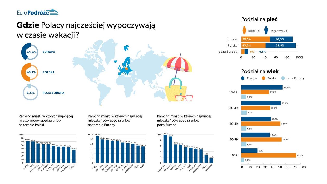 Polska: Wakacje 2025: Polska czy zagranica? Wiemy, dokąd Polacy najchętniej jeżdżą na wakacje