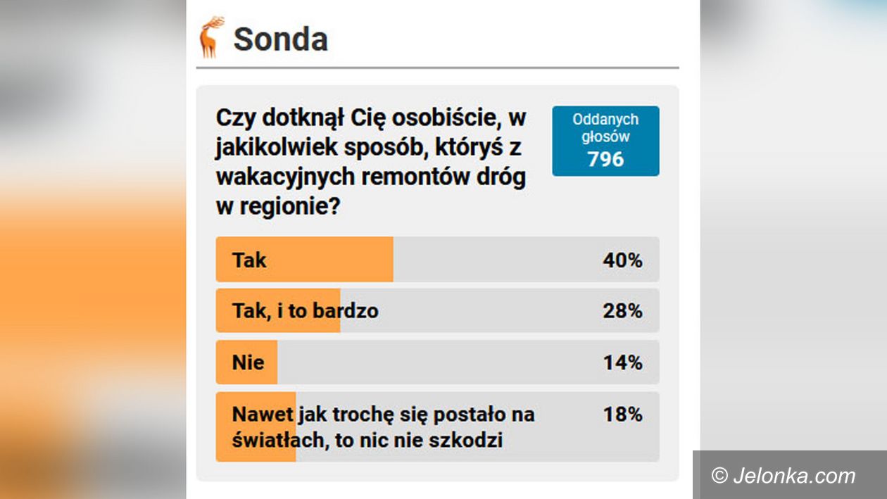 Jelenia Góra: Wakacyjne remonty – kłopot dla 68 % osób