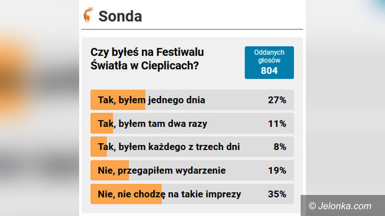 Powiat: Sonda wśród Czytelników: tylko połowa była na Festiwalu Światła