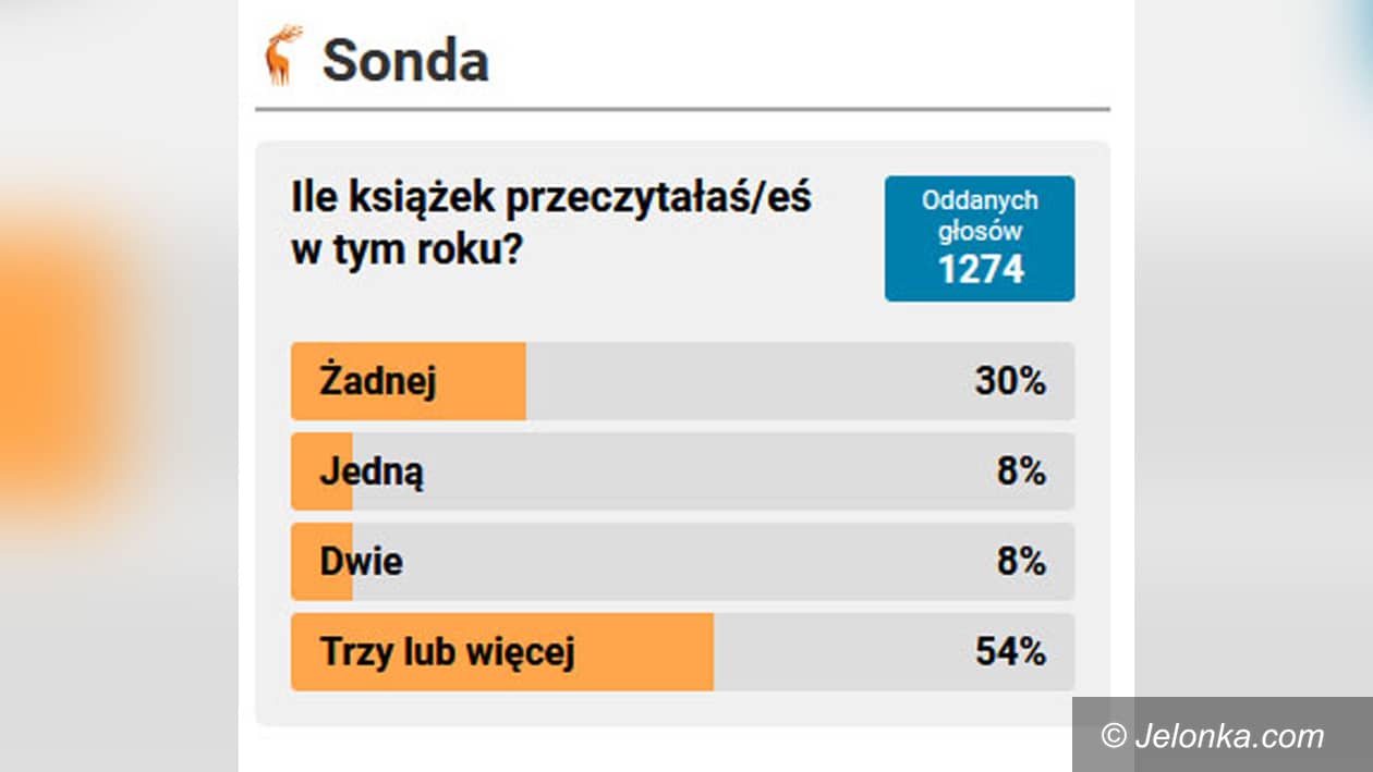 Jelenia Góra: Połowa dużo czyta