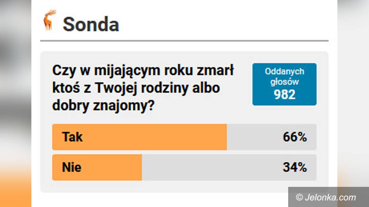 Jelenia Góra: Zmarł ktoś z rodziny lub dobry znajomy – 66 % odpowiedzi