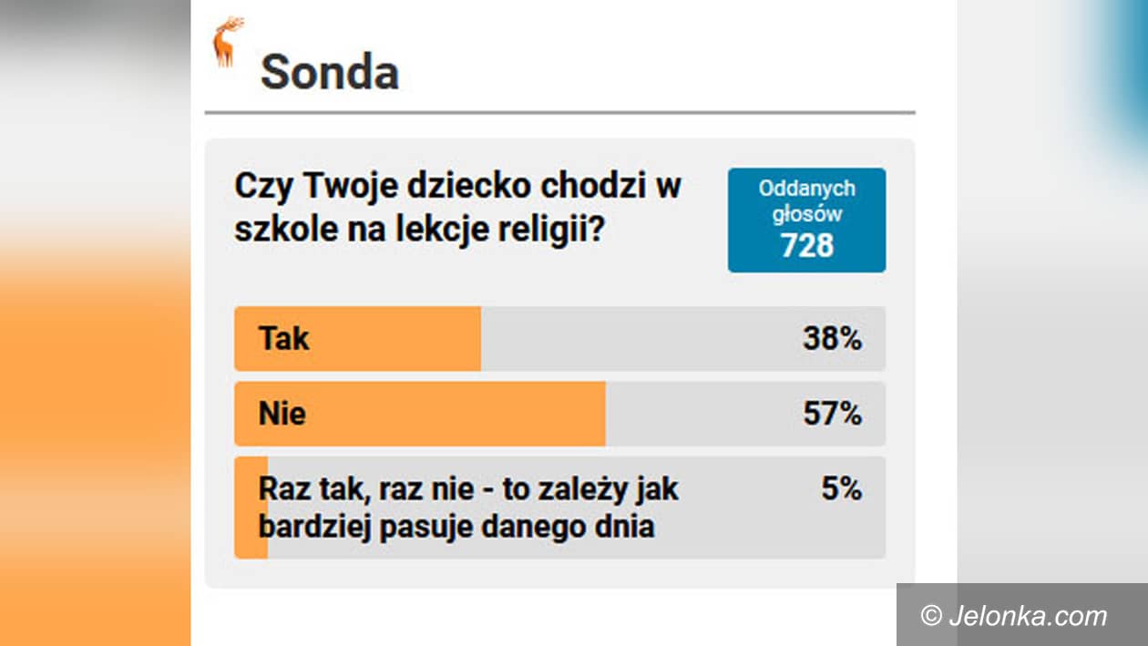 Jelenia Góra: Aż 58 % dzieci nie chodzi na religię w szkole
