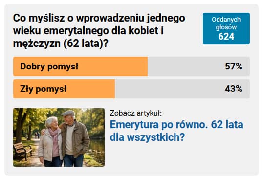 Jelenia Góra: Większość za zrównaniem wieku emerytalnego