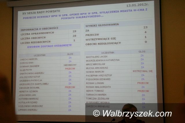 Wałbrzych: Rada powiatu przeciwko grodzkości Wałbrzycha