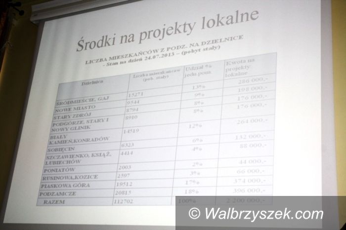Wałbrzych: Wałbrzyski Budżet Partycypacyjny