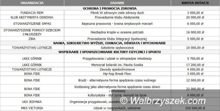 Region: Dotacje dla organizacji w Świebodzicach