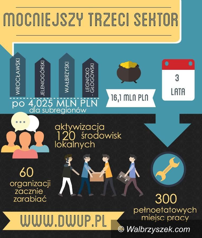 REGION: Trzeci sektor na Dolnym Śląsku będzie mocniejszy