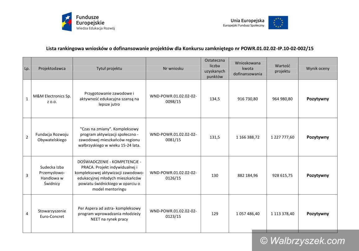 Region: Pomogą młodym Dolnoślązakom bez pracy
