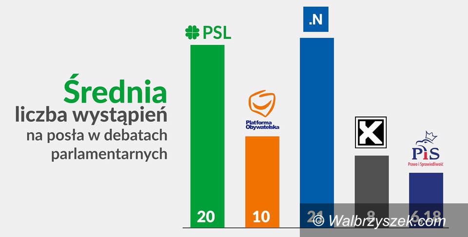 Kraj: Aktywni i mniej aktywni…