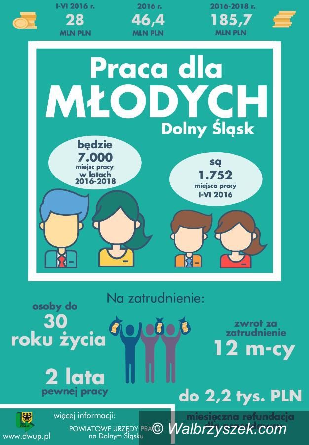 REGION: Pracodawcy w powiatach zainteresowani refundacją