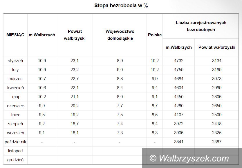 Wałbrzych: Czy w Wałbrzychu łatwo znaleźć pracę?
