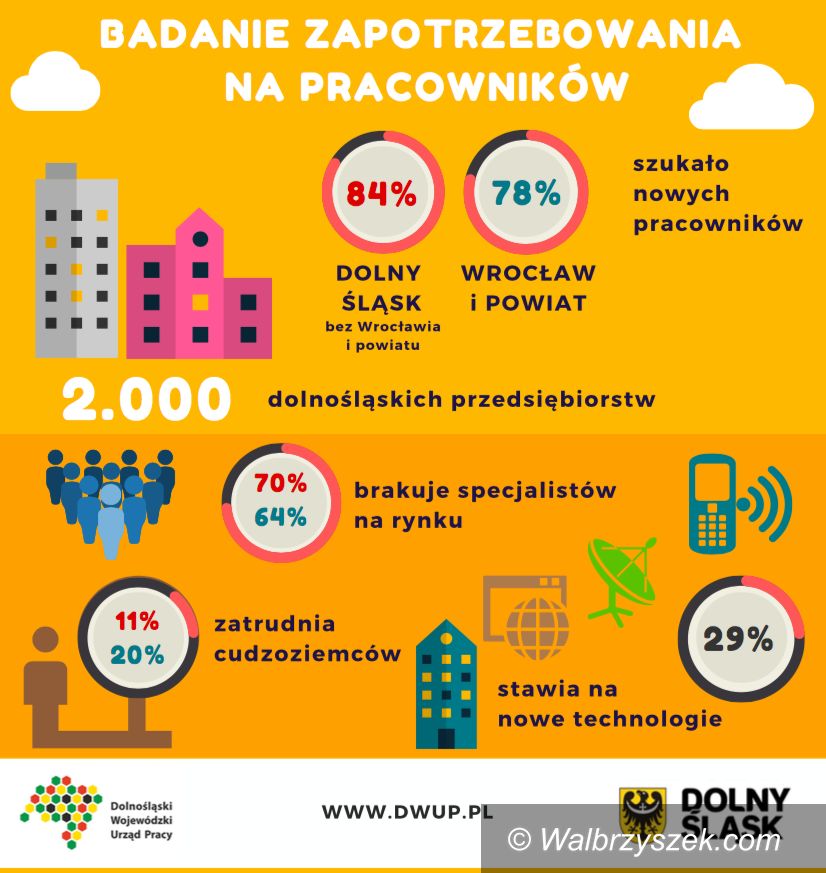 REGION: Przedsiębiorcy: pilnie potrzebujemy fachowców – znamy wyniki badania DWUP