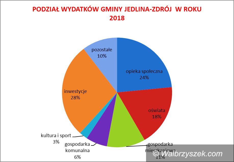 REGION, Jedlina-Zdrój: Jakie inwestycje zrealizuje gmina Jedlina–Zdrój w przyszłym roku?