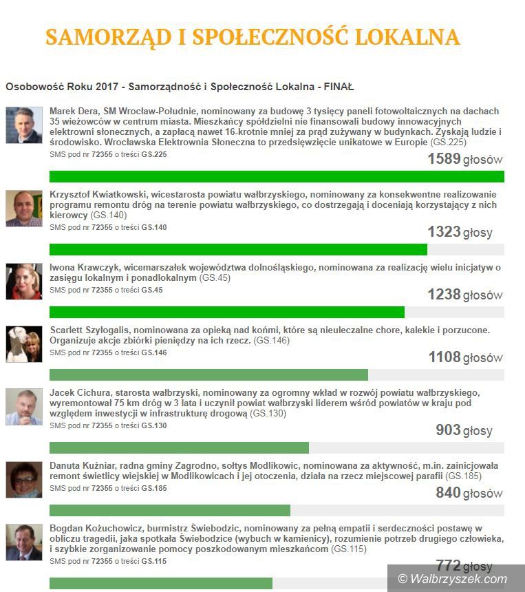 REGION: Wałbrzyscy starostowie w finale plebiscytu na „Osobowość roku 2017”