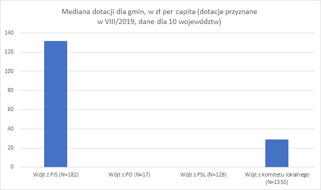 Kraj/Region: Jak dzielą pieniądze?