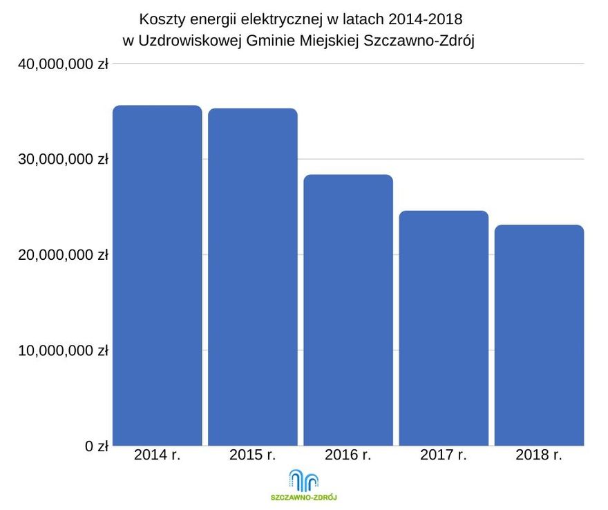 REGION, Szczawno-Zdrój: Zmodernizują oświetlenie