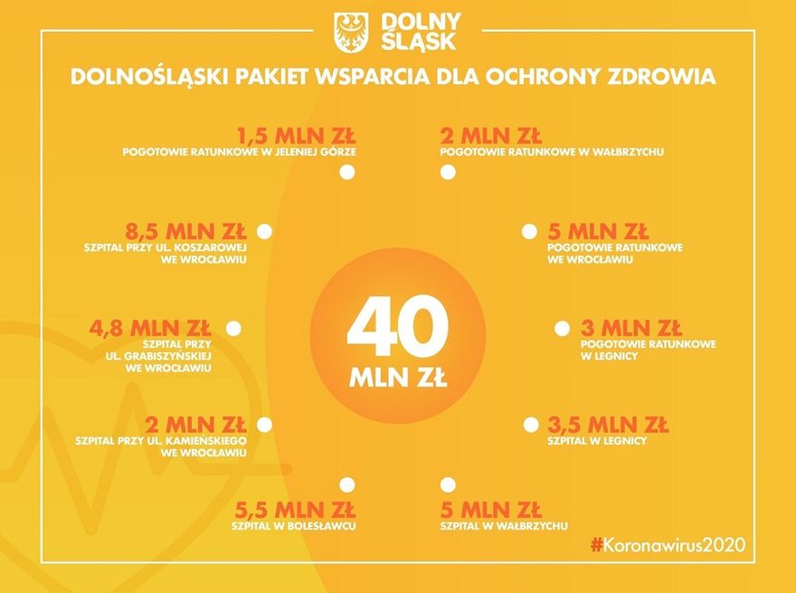 Wałbrzych/REGION: 5 milionów dla szpitala i 2 dla pogotowia
